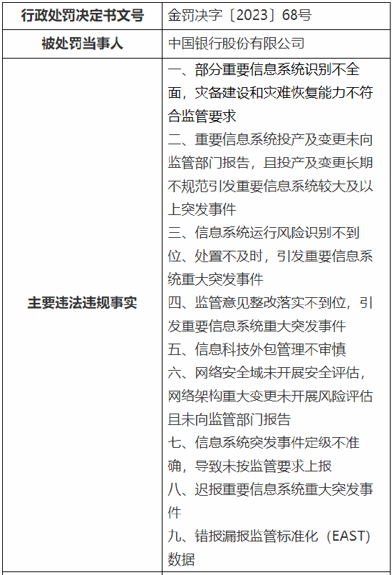 中国银行收大罚单！因错报漏报监管标准化（EAST）数据等被罚430万元