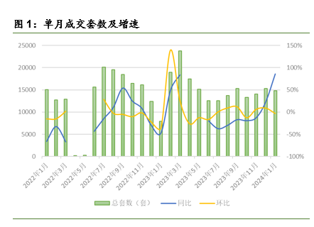 1月上海二手房成交量同比增长86%，业内期待节后市场“小阳春”